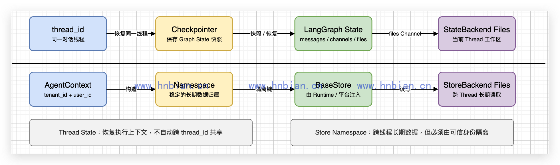 State、Checkpointer 与 Store 的生命周期