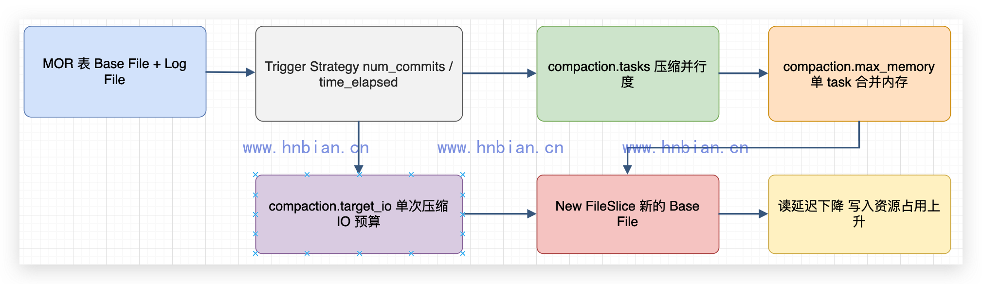 MOR Compaction 参数影响