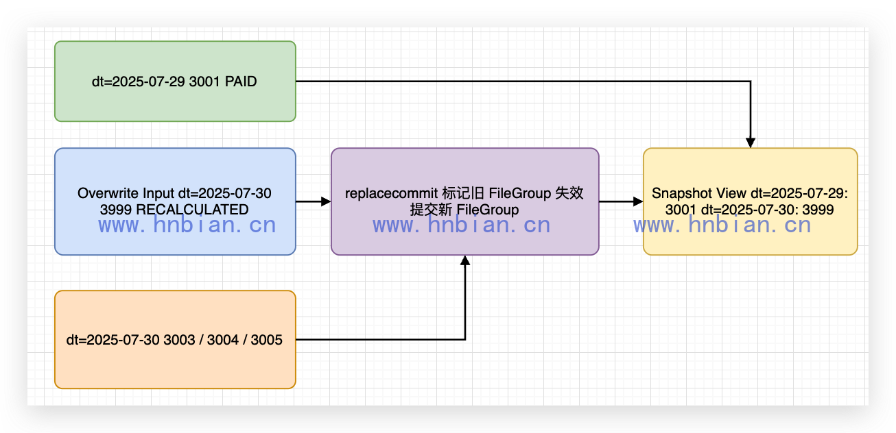 INSERT_OVERWRITE 分区覆盖流程
