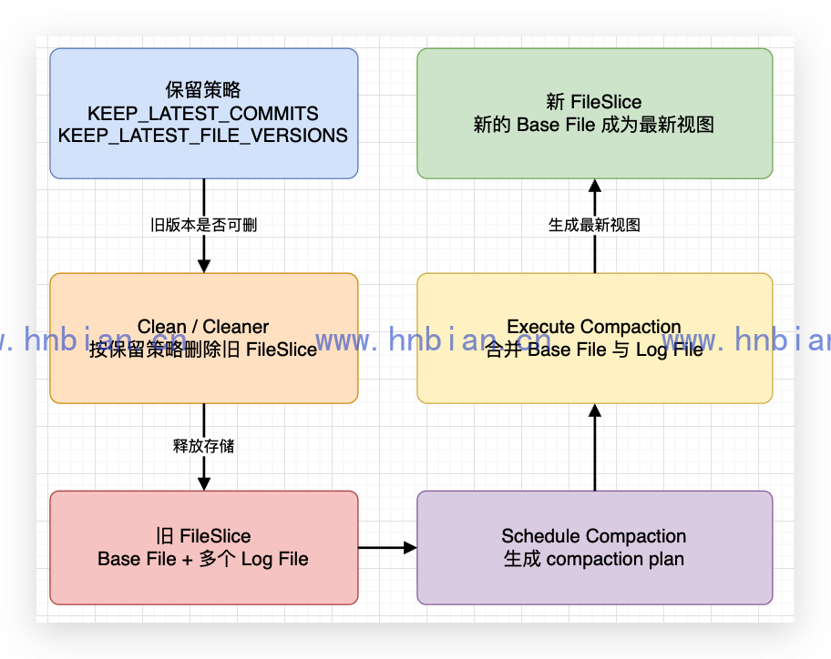 Hudi Compaction 与 Clean