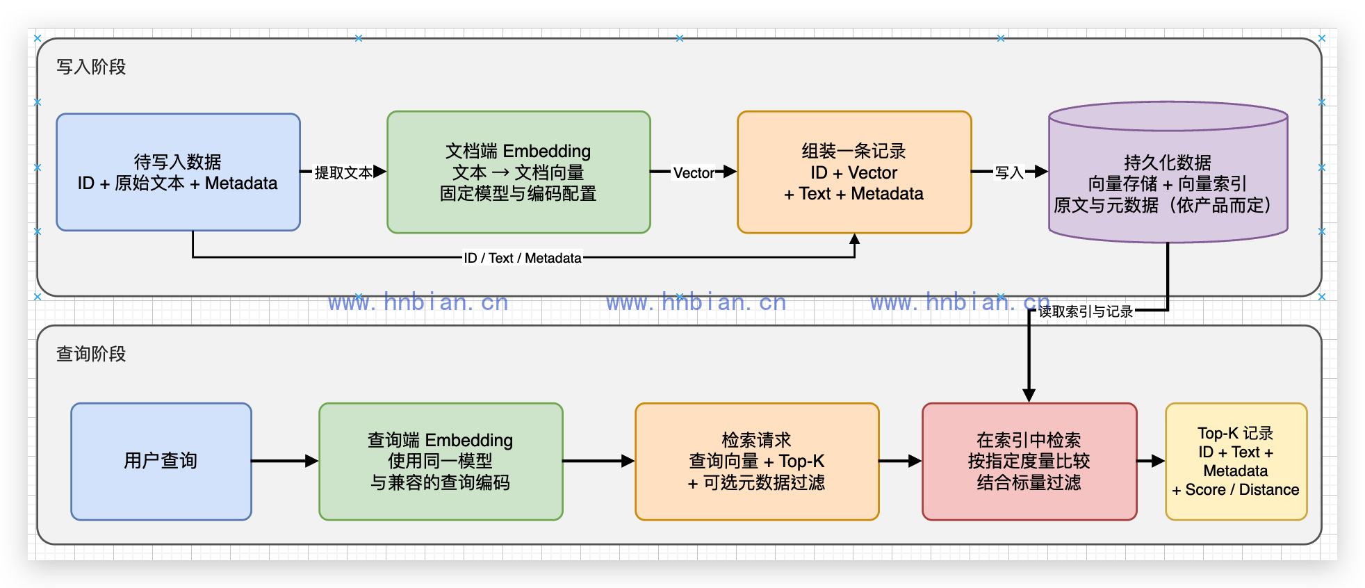 向量数据库存储与检索流程