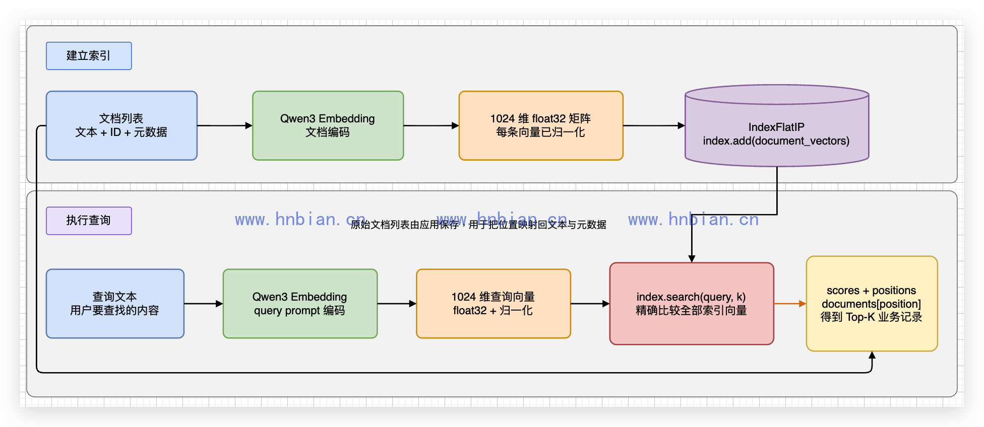 FAISS 原生向量检索流程