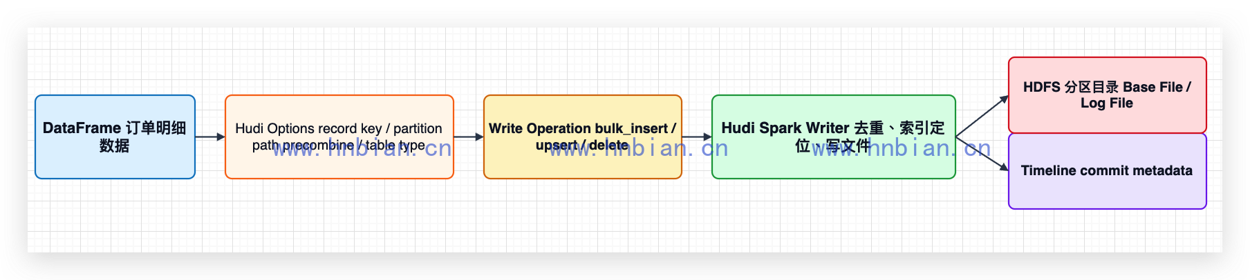Spark DataSource 写入 Hudi