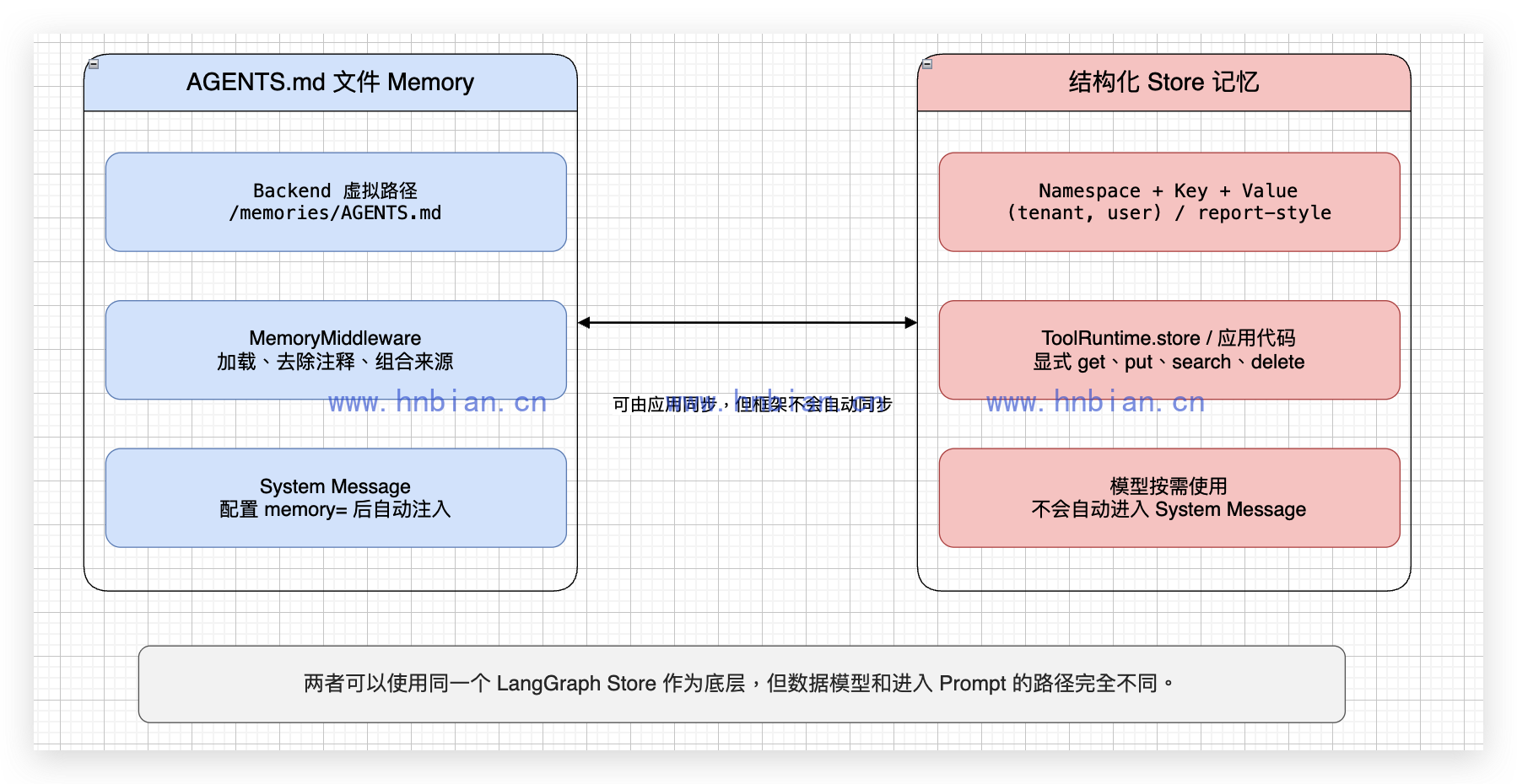 AGENTS.md 文件 Memory 与结构化 Store 记忆