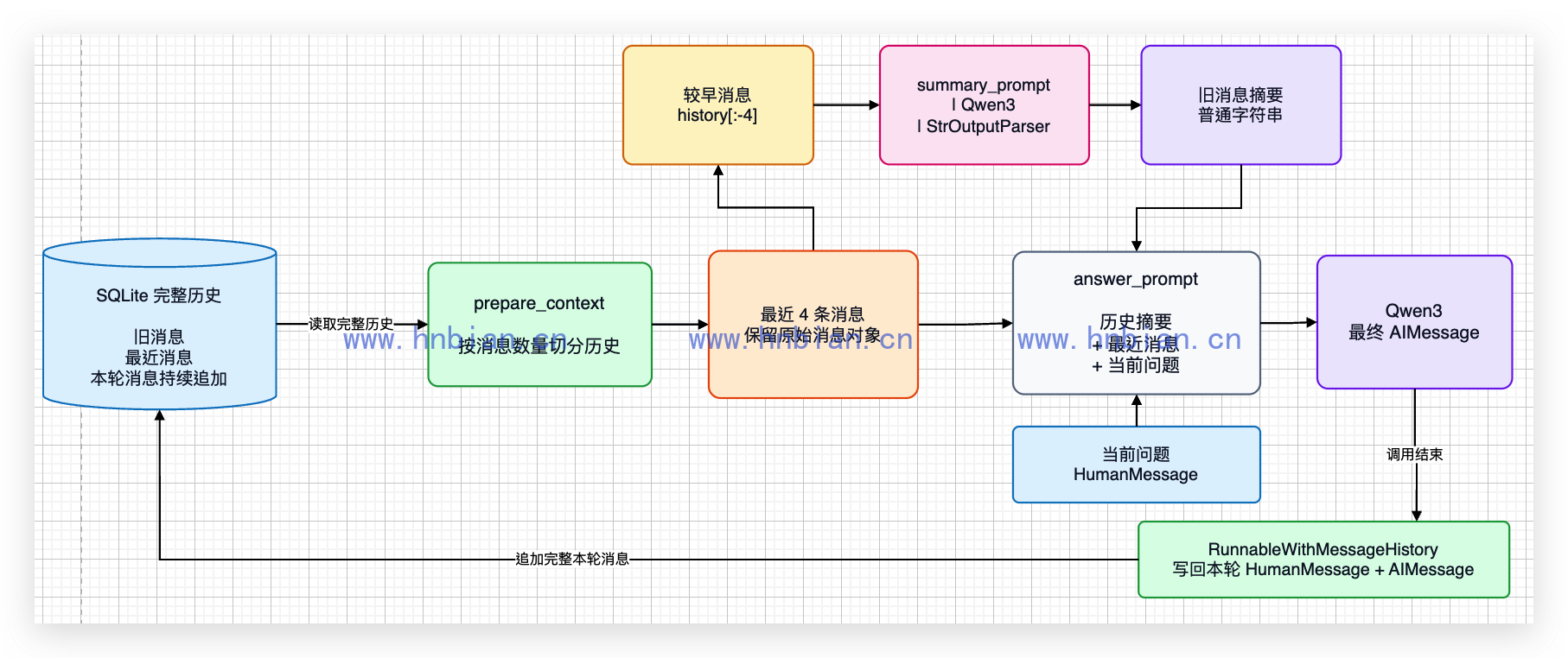 历史摘要只压缩模型上下文而不删除 SQLite 原始消息