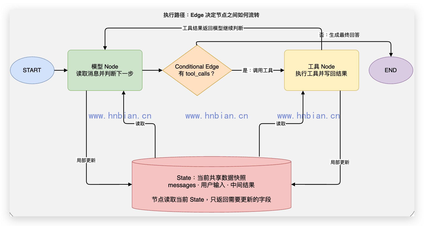 LangGraph 图中的 State、Node、Edge 与条件路由
