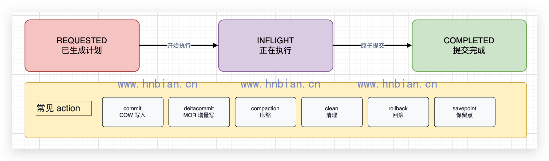 Timeline 与 Instant 状态流转