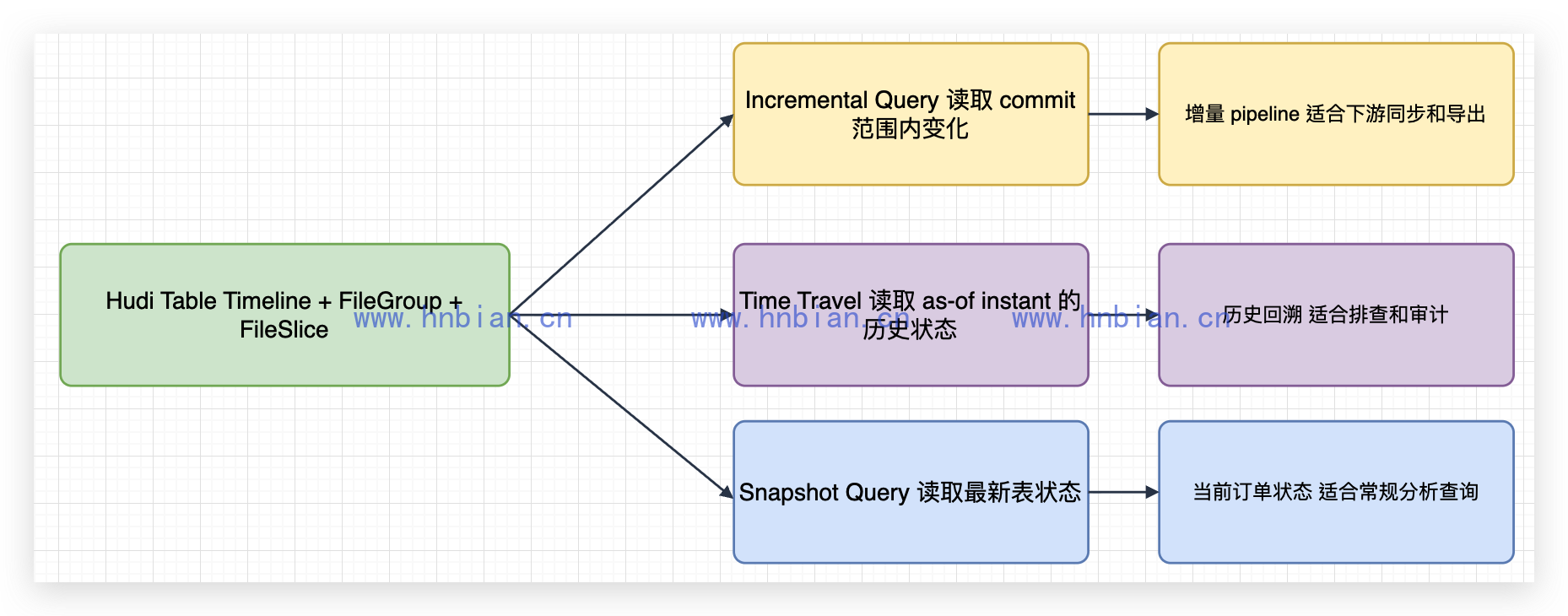 Spark DataSource 读取 Hudi 的几种常用视角