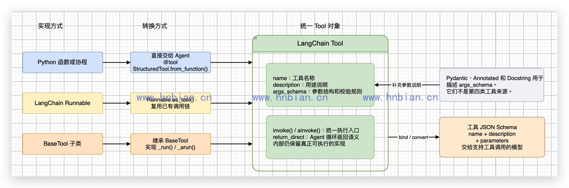 实现本地 Tool 的三种方式