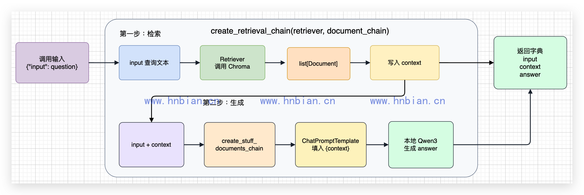 基础 RAG Chain 的输入、检索与返回结构