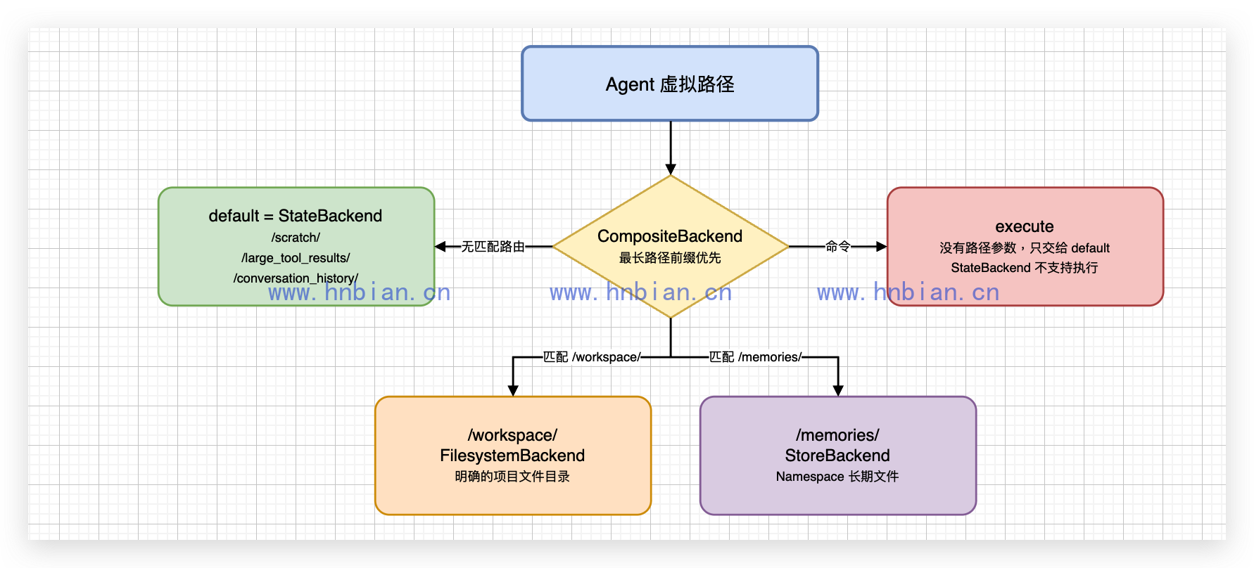 CompositeBackend 路由与内部目录