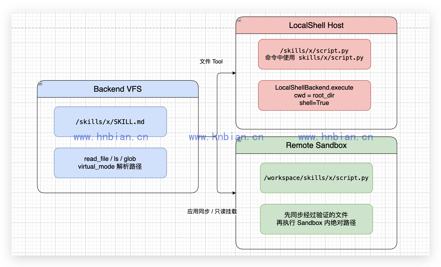 Backend 虚拟路径、Host 路径与 Sandbox 路径