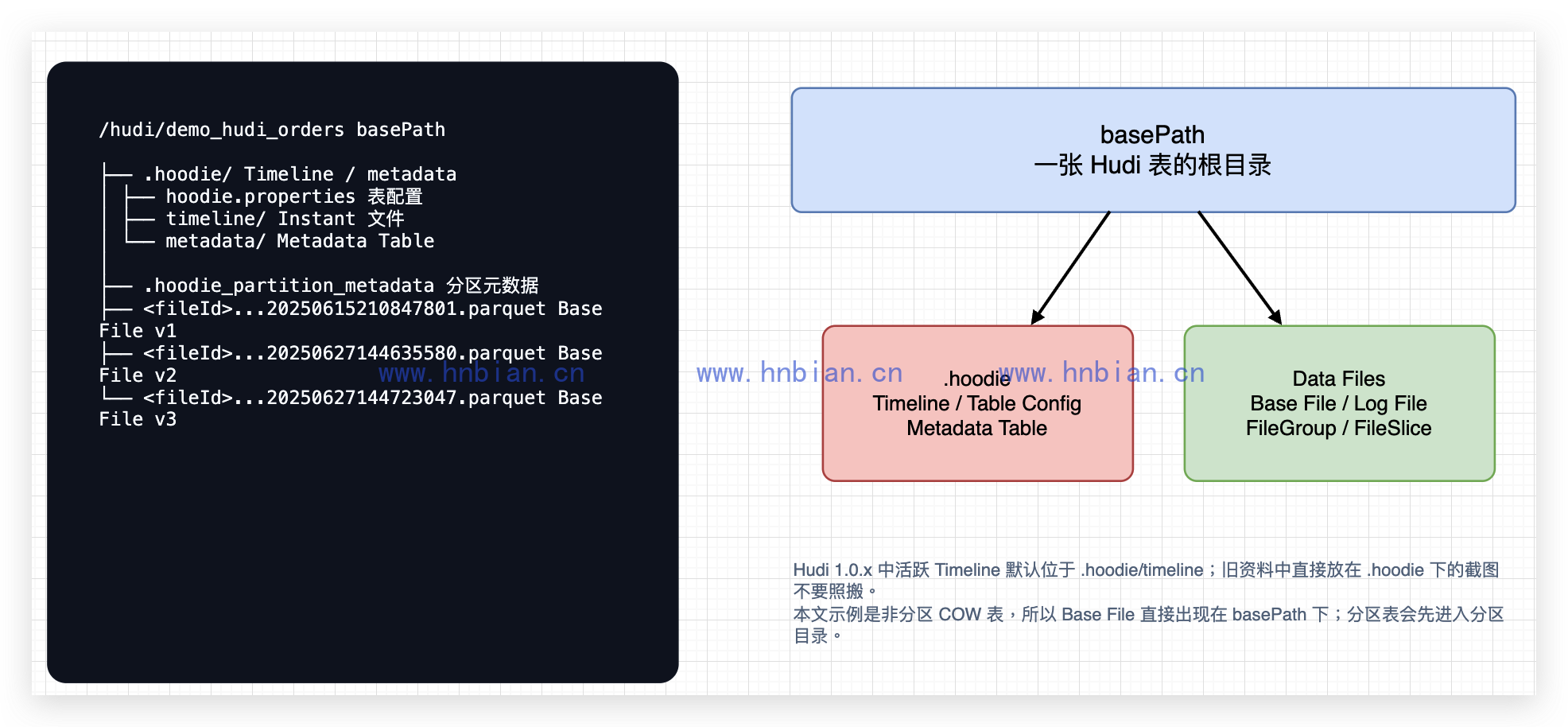Hudi 表目录与文件布局