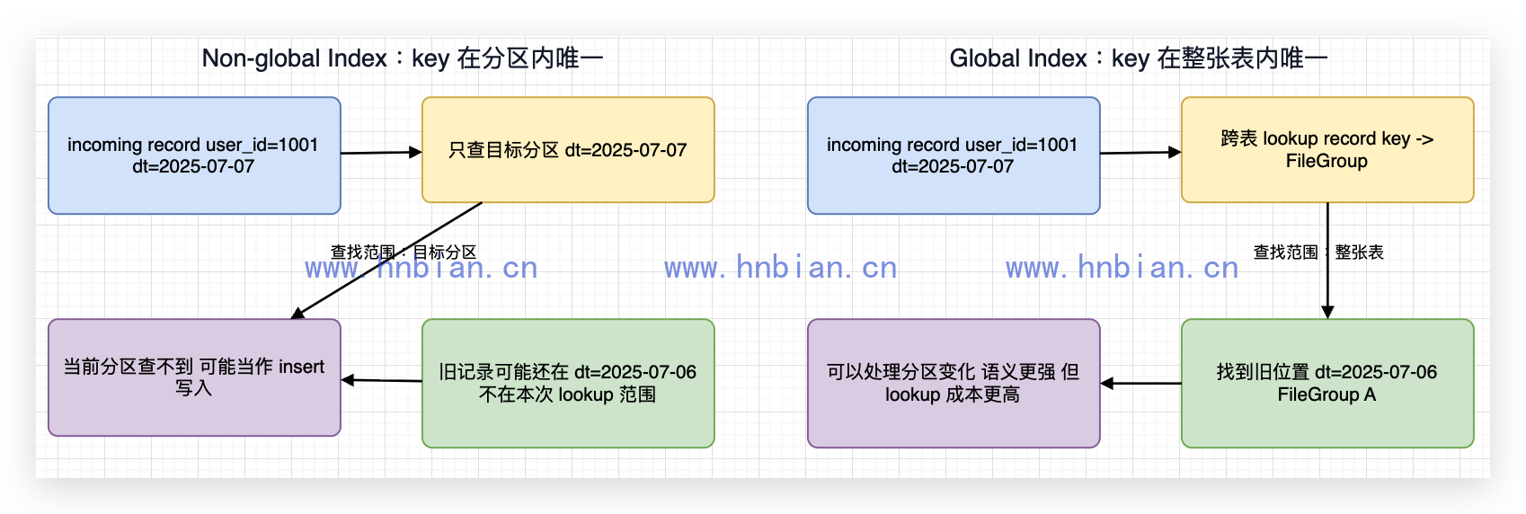 Global Index 与 Non-global Index