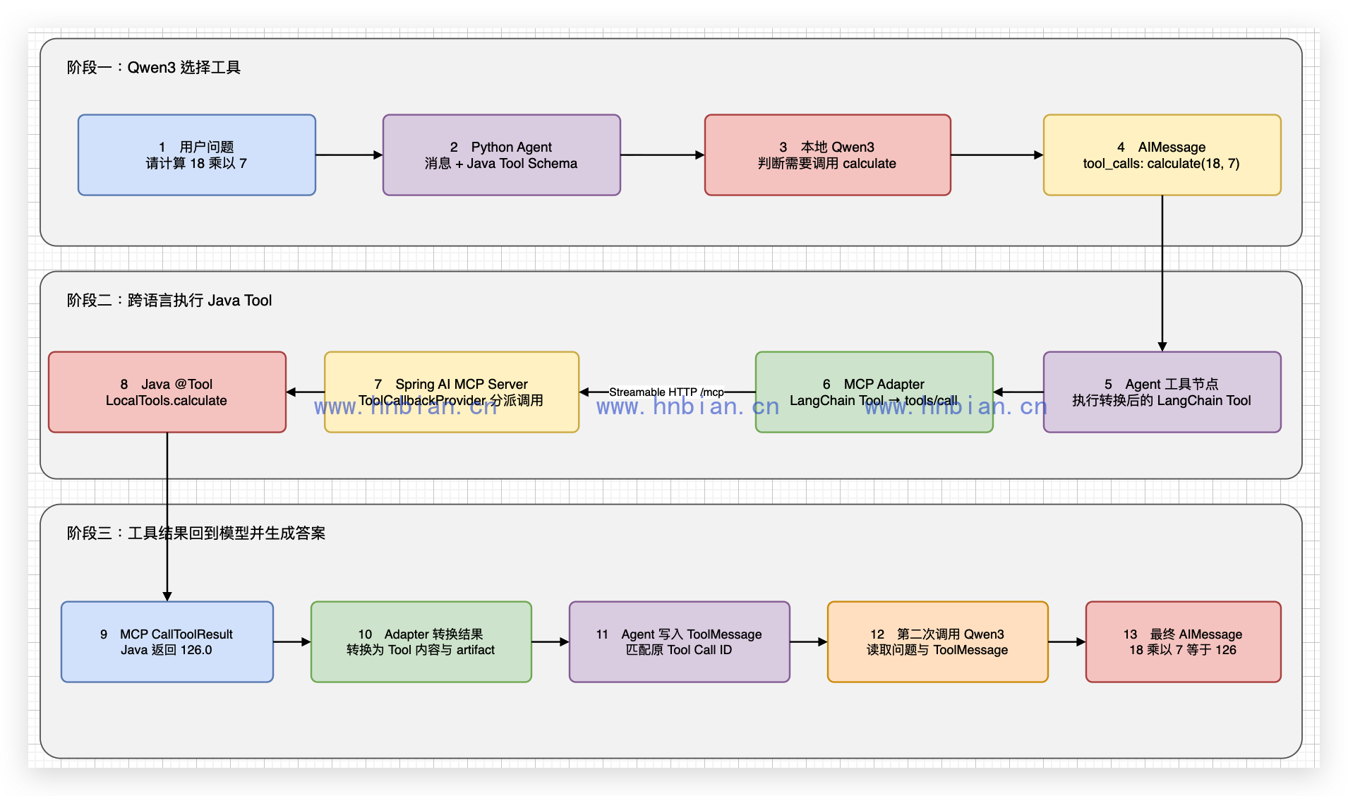 Spring AI Java MCP Server 调用流程