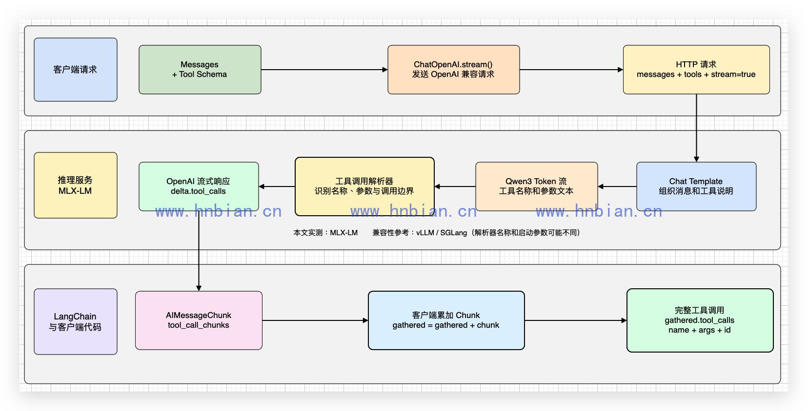 流式工具调用的解析与消息合并链路