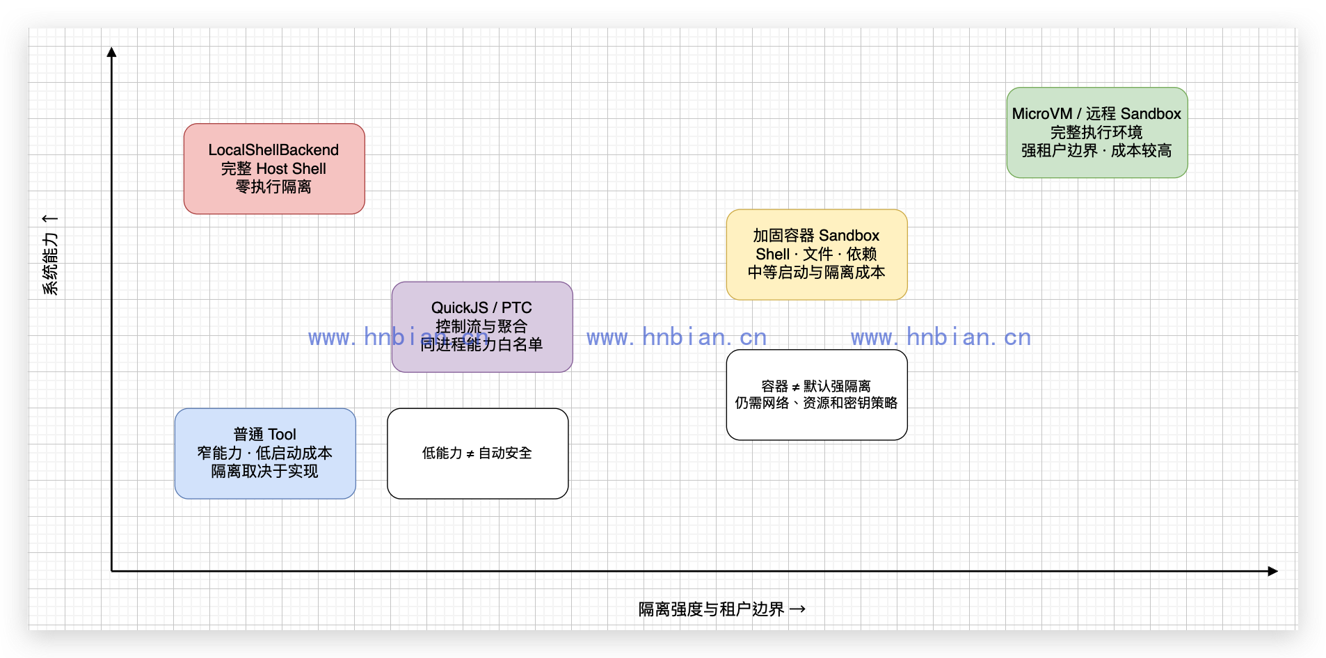 代码执行环境选型矩阵