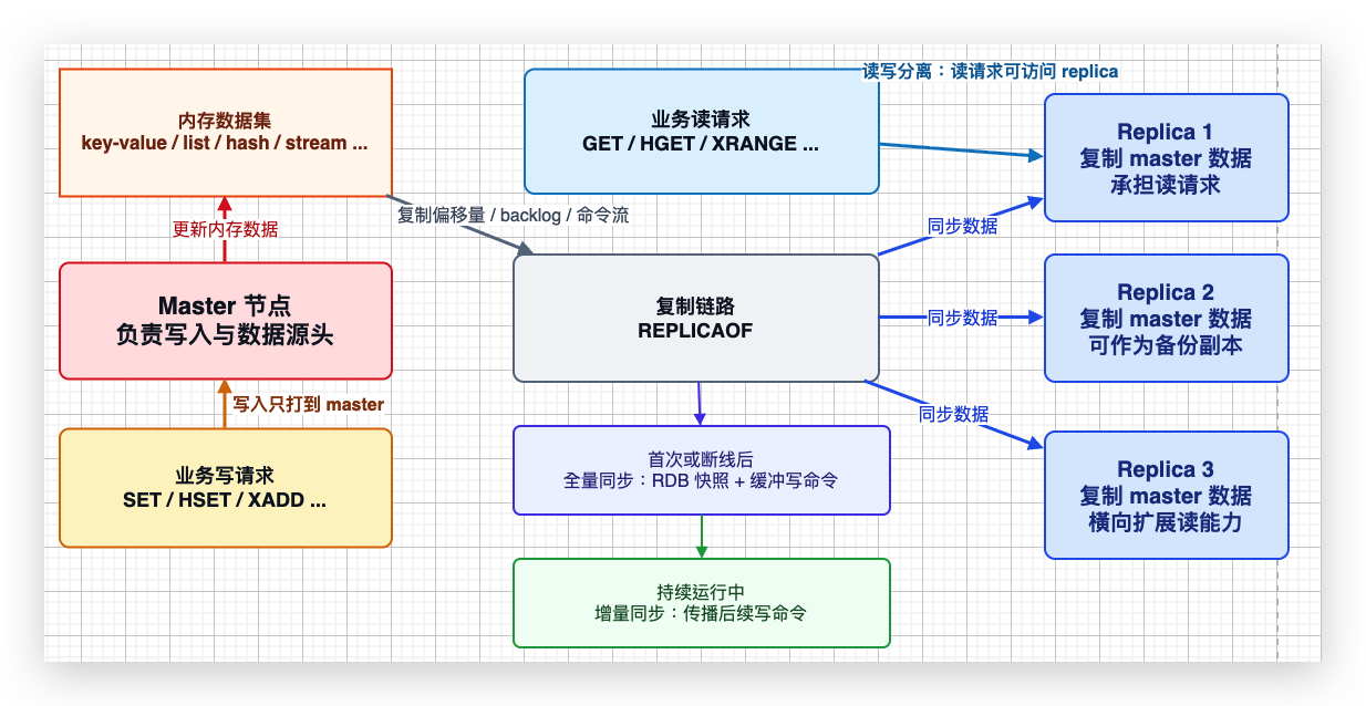 Redis 主从复制