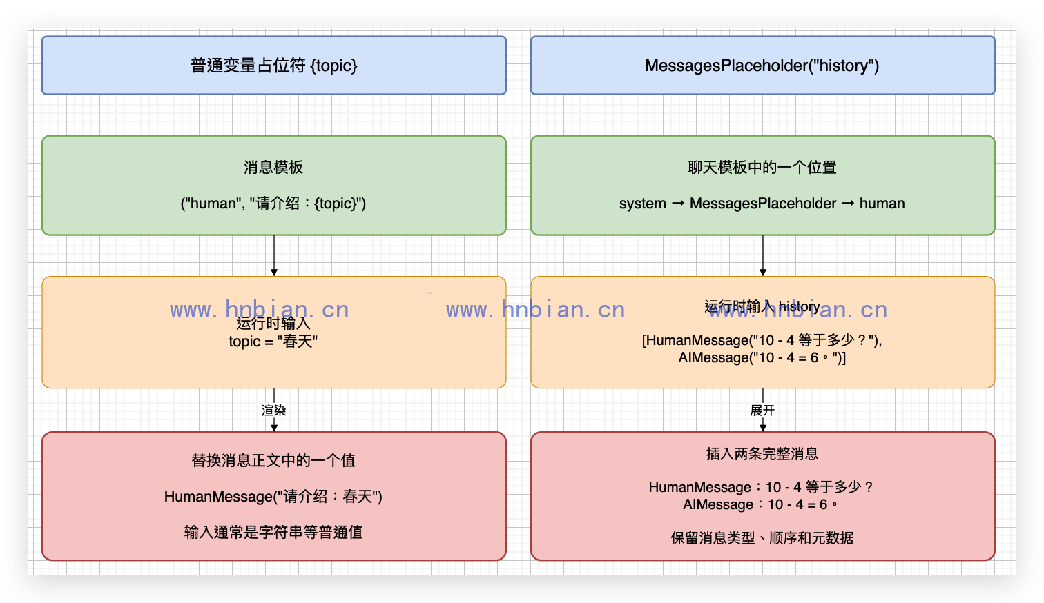 变量占位符与消息占位符对比