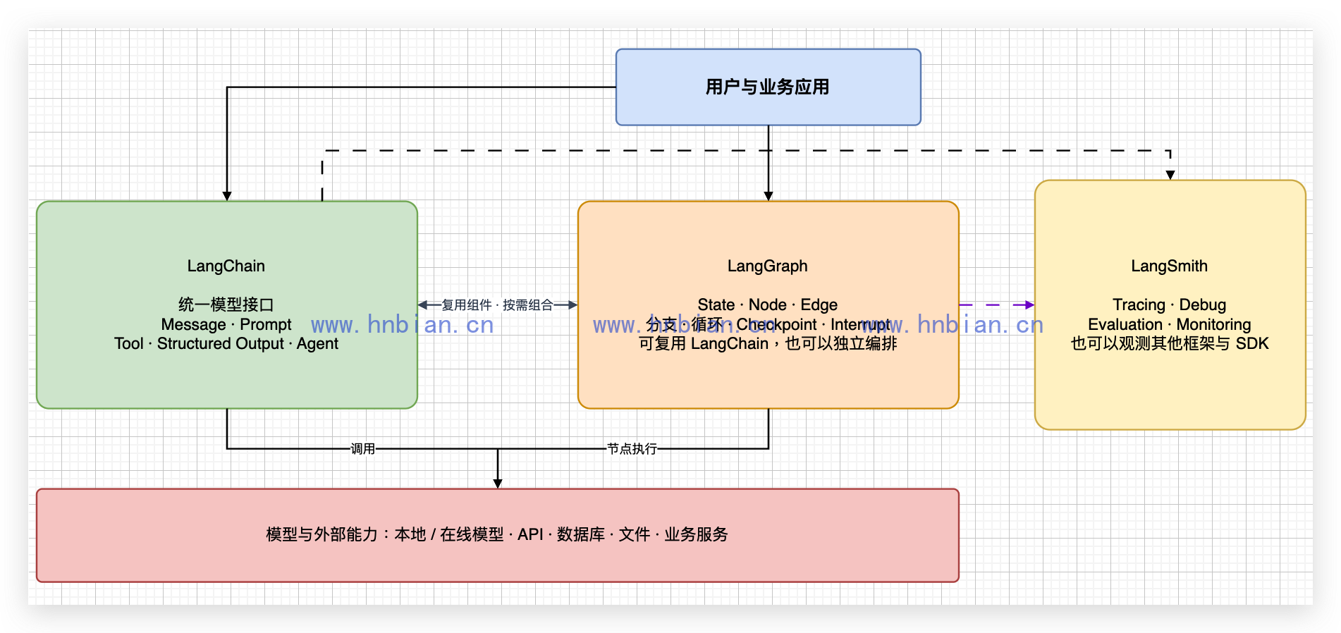 LangChain、LangGraph、LangSmith 在大模型应用中的位置