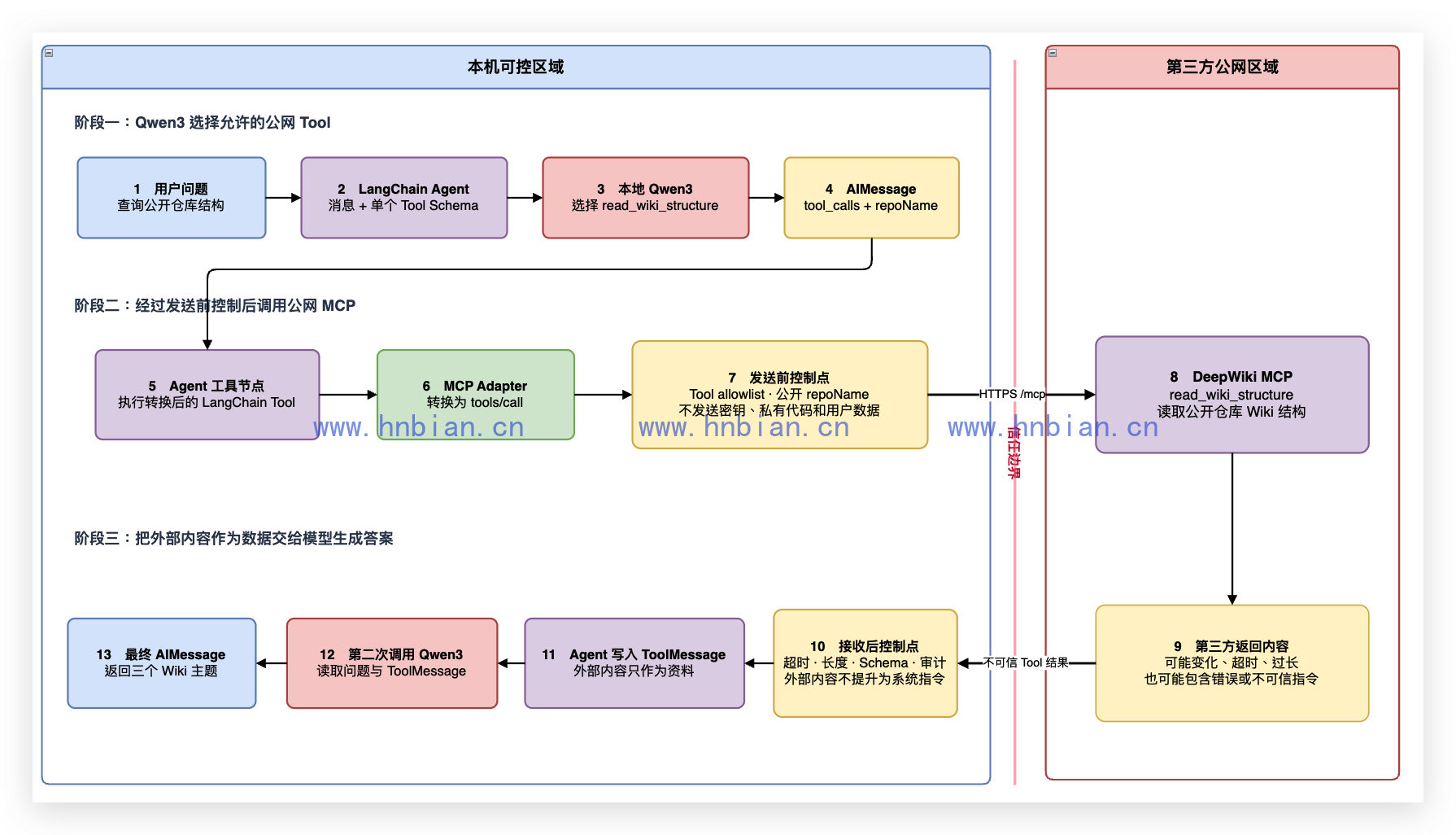 公网 MCP Agent 的信任边界