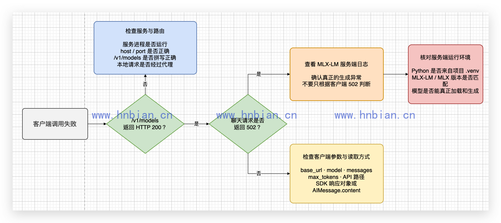本地 OpenAI 兼容接口调用失败排查