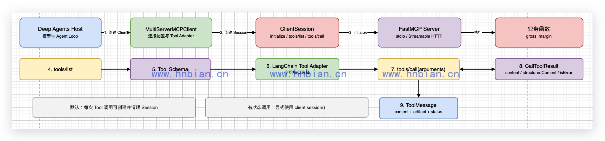 FastMCP Session 与调用生命周期