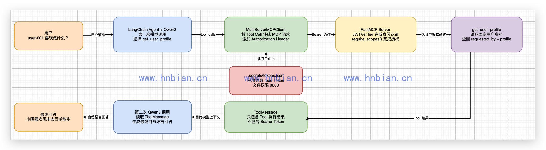 LangChain Agent 携带 Bearer Token 调用 MCP
