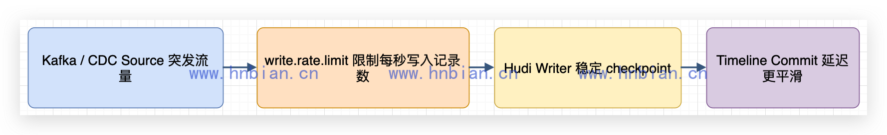 Flink Hudi 写入限流