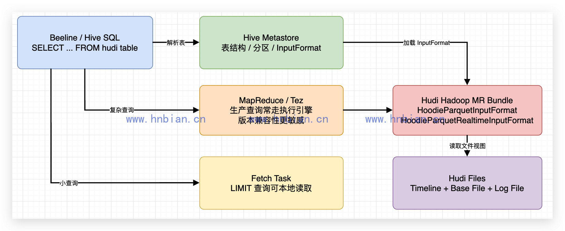 Hive 查询 Hudi 表流程