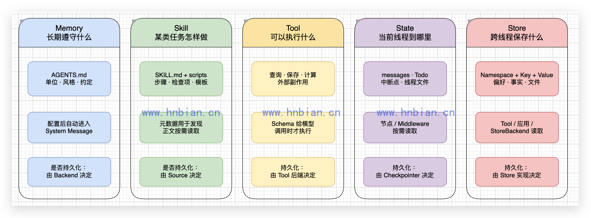 Memory、Skill、Tool、State 与 Store 的边界