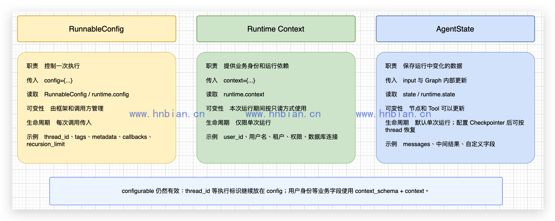Config、Context 与 State 的职责边界