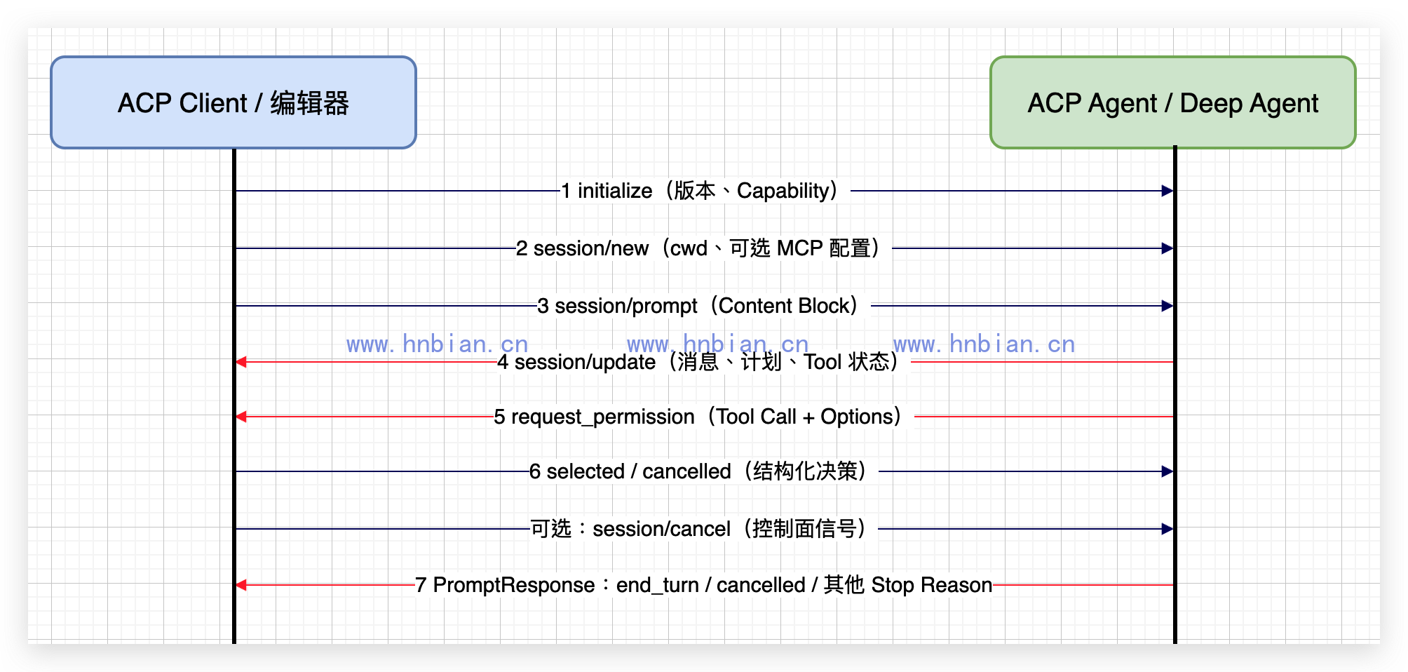 ACP Session 与 Prompt Turn 生命周期