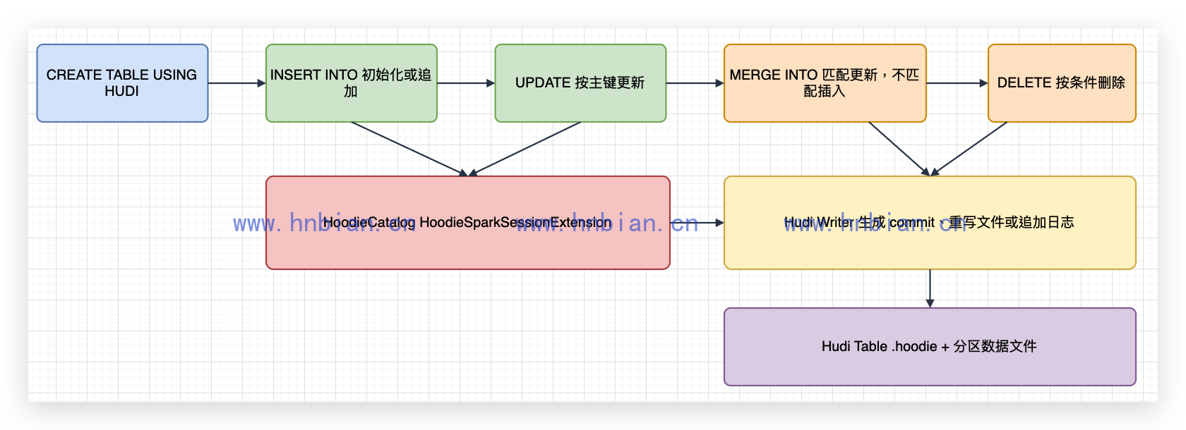 Spark SQL 操作 Hudi 表