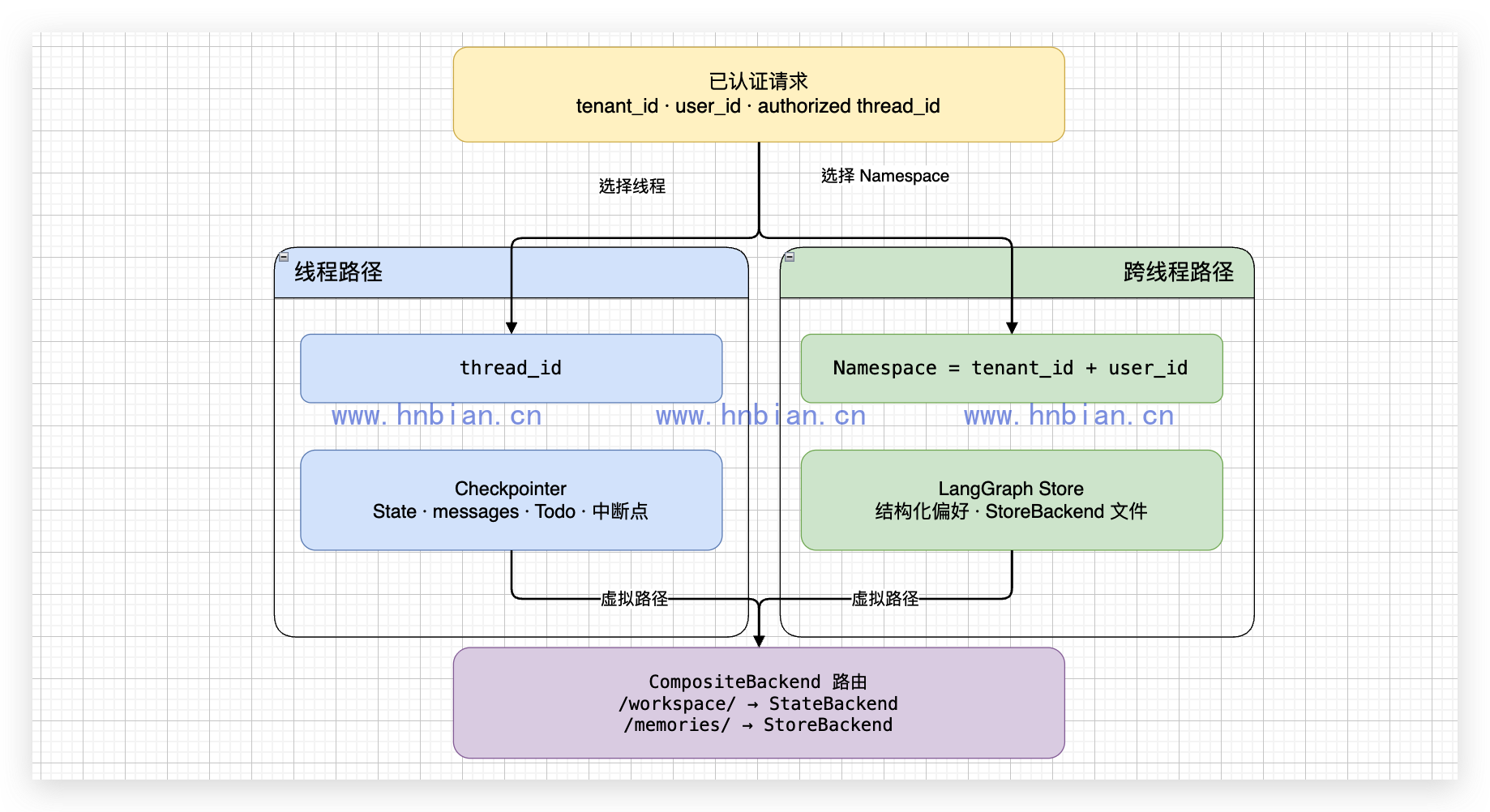 Checkpointer、Store 与 Backend 的作用域