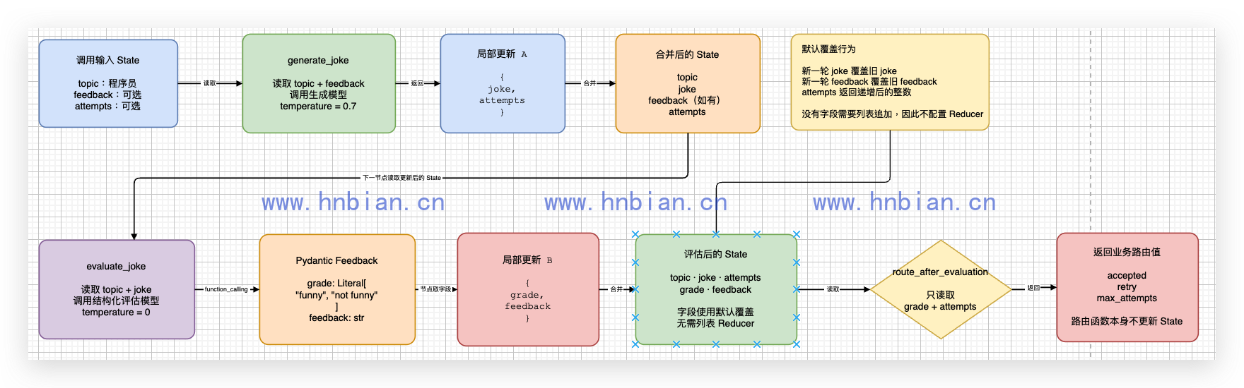 Topic、Joke、Feedback 与路由结果在 State 中的流转