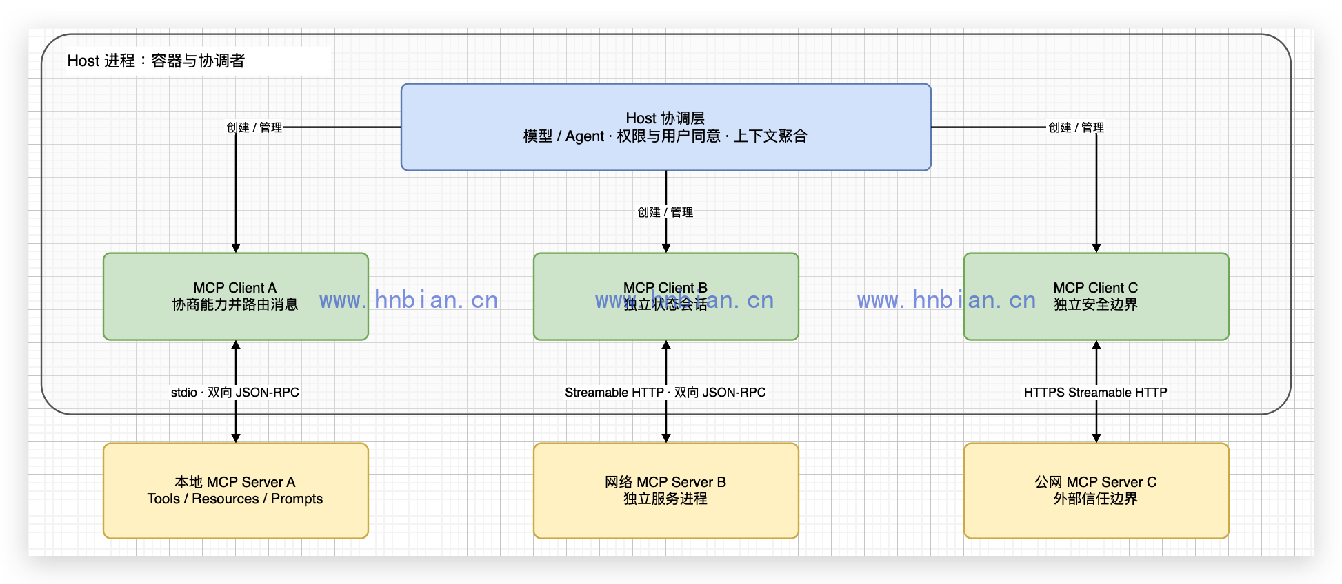 Host 进程、多个 MCP Client 与独立 Server 的架构