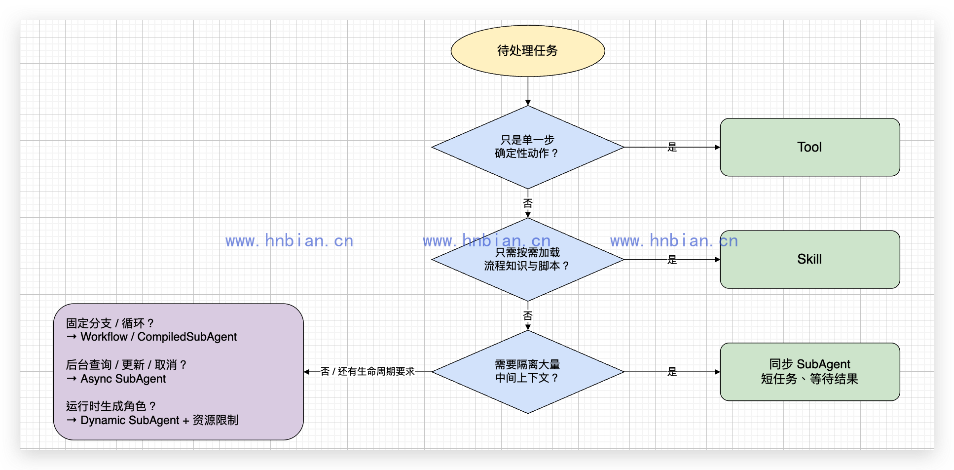 Tool、Skill、SubAgent 与 Workflow 委派决策