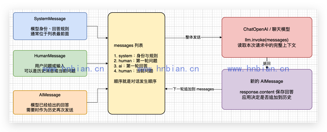 LangChain 消息如何组成一次模型调用