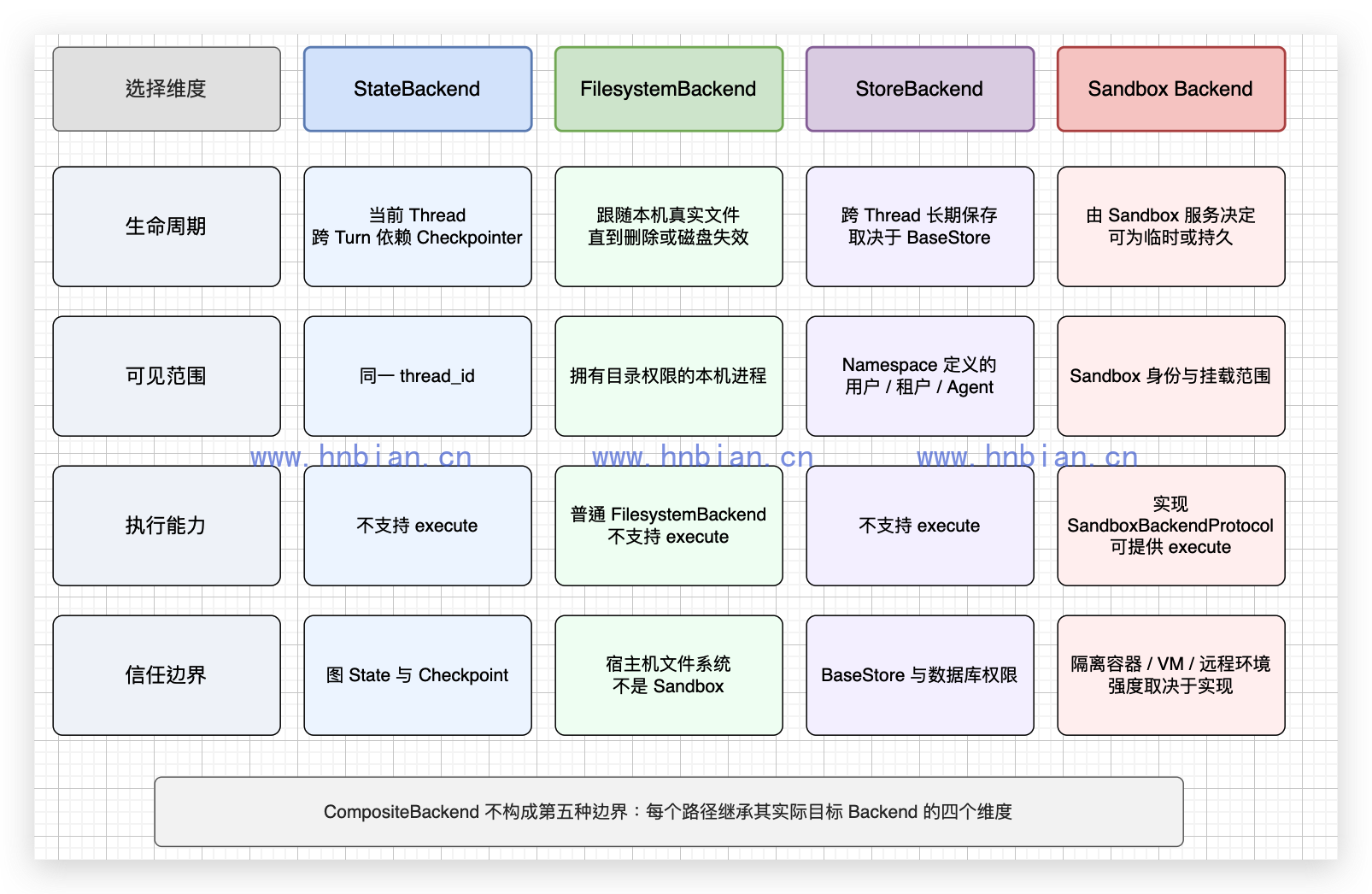 Backend 持久化与隔离边界