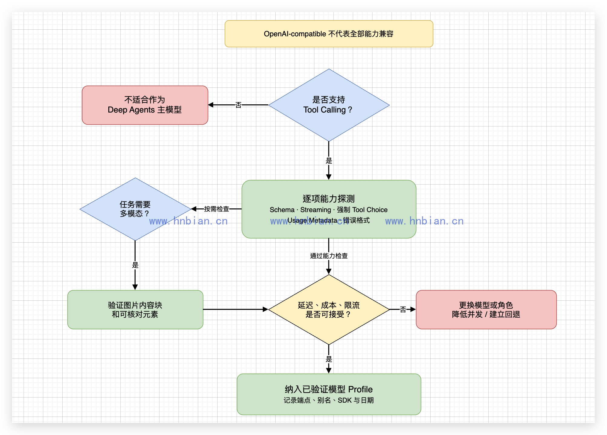 Deep Agents 模型选择决策树