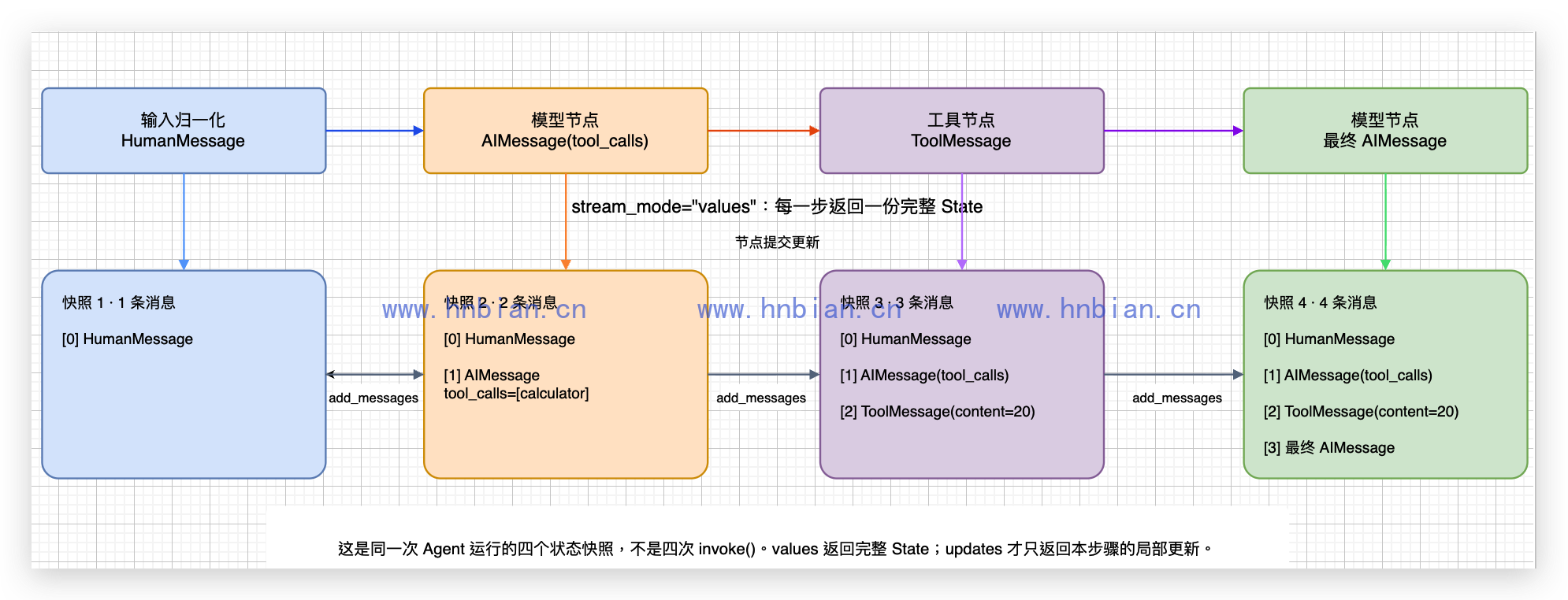 AgentState 消息与完整状态快照