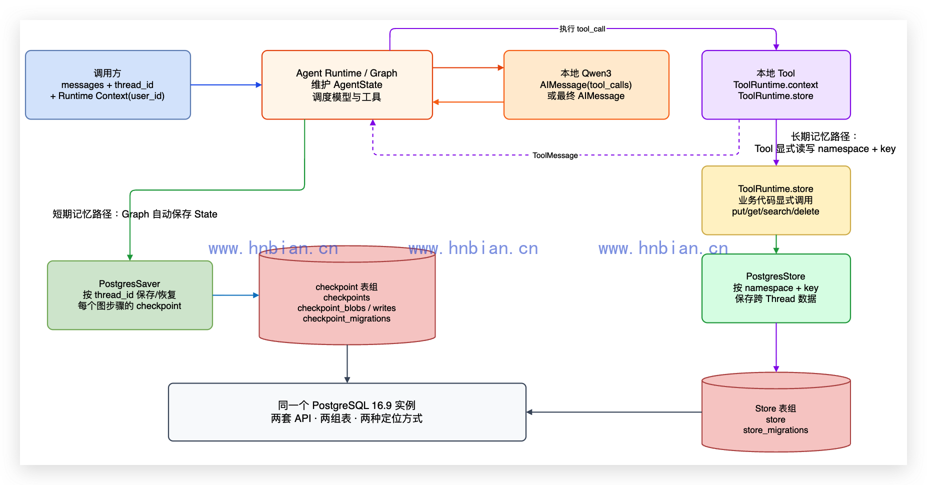 Agent、Checkpointer、Store 与 PostgreSQL 的数据流