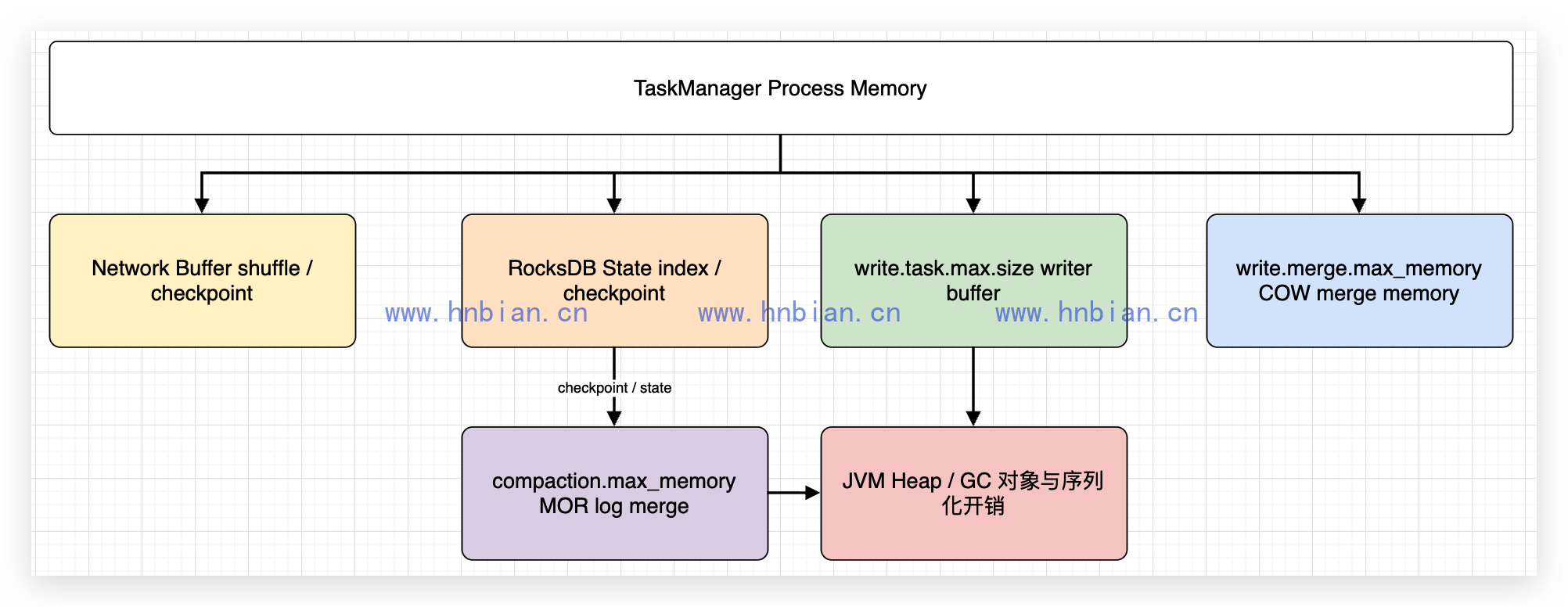 Flink Hudi 内存分配模型