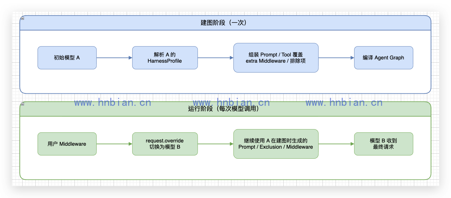 运行时模型切换与 Profile 时序