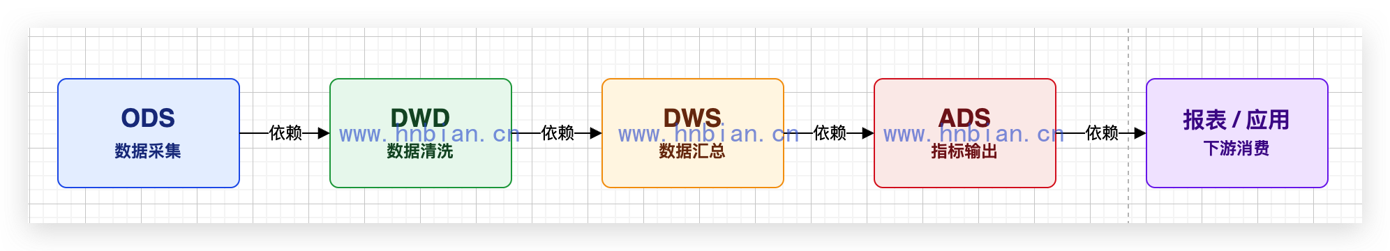 大数据离线任务依赖示意图