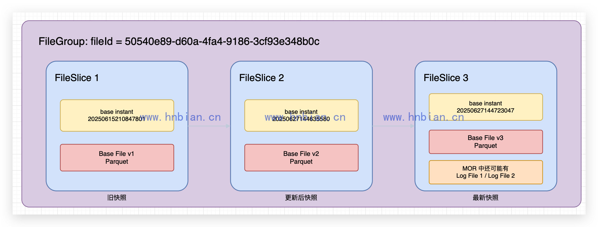 FileGroup 与 FileSlice