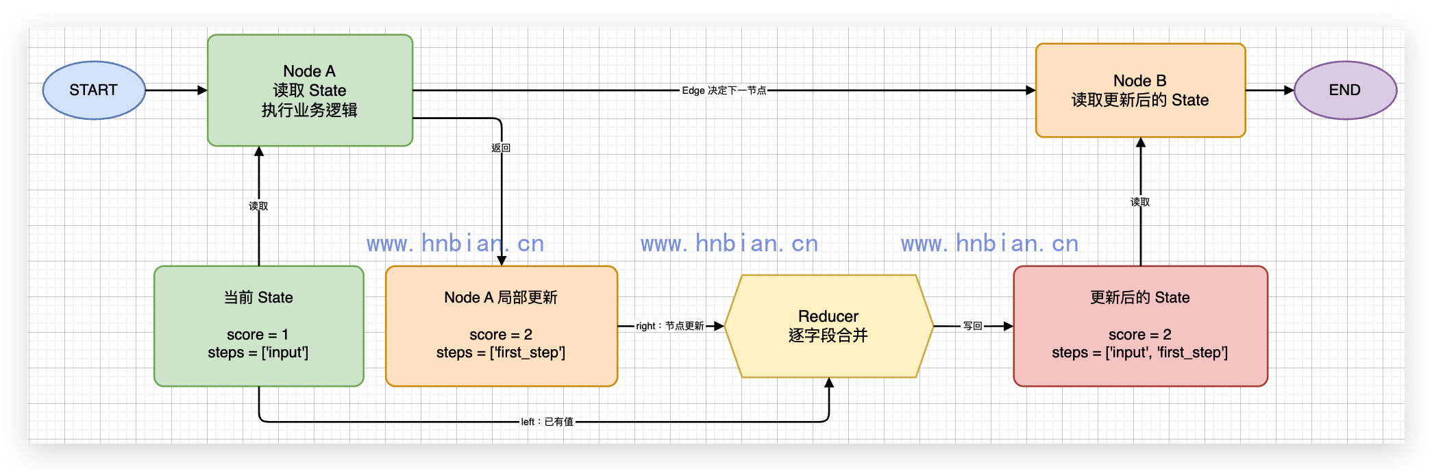 LangGraph Workflow 中 State、Node、Edge 与 Reducer 的关系