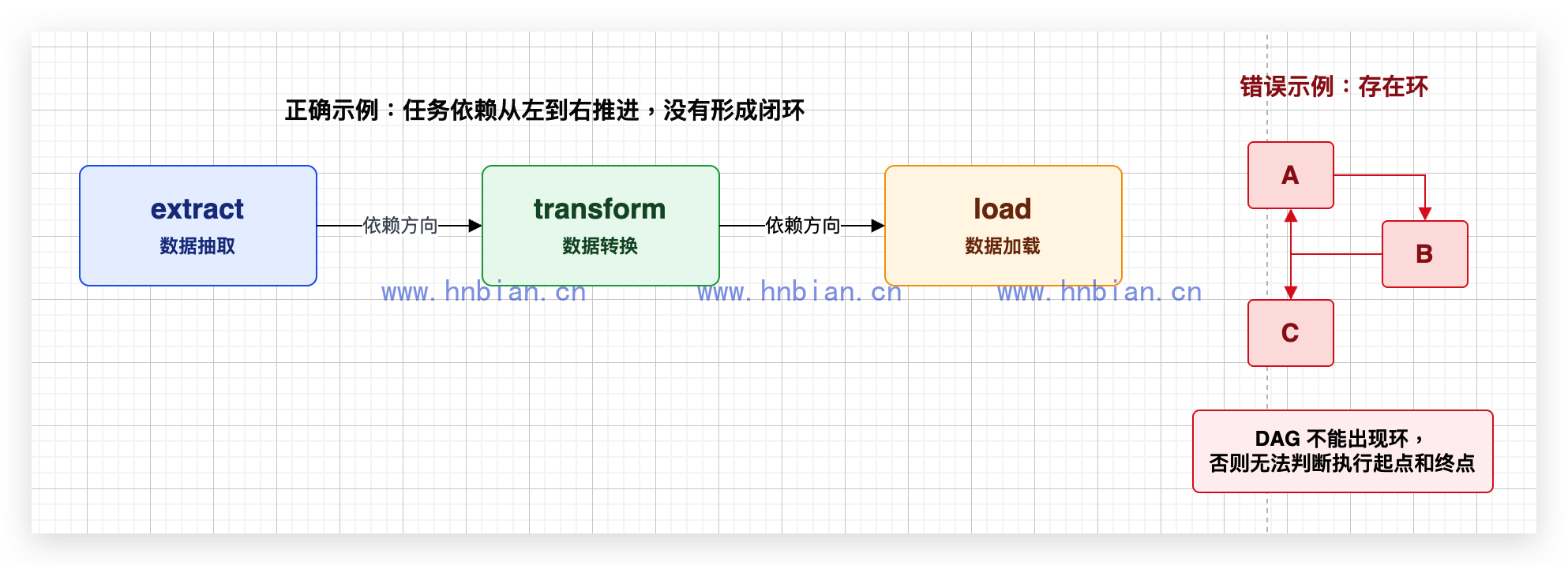 DAG 有向无环图示意图