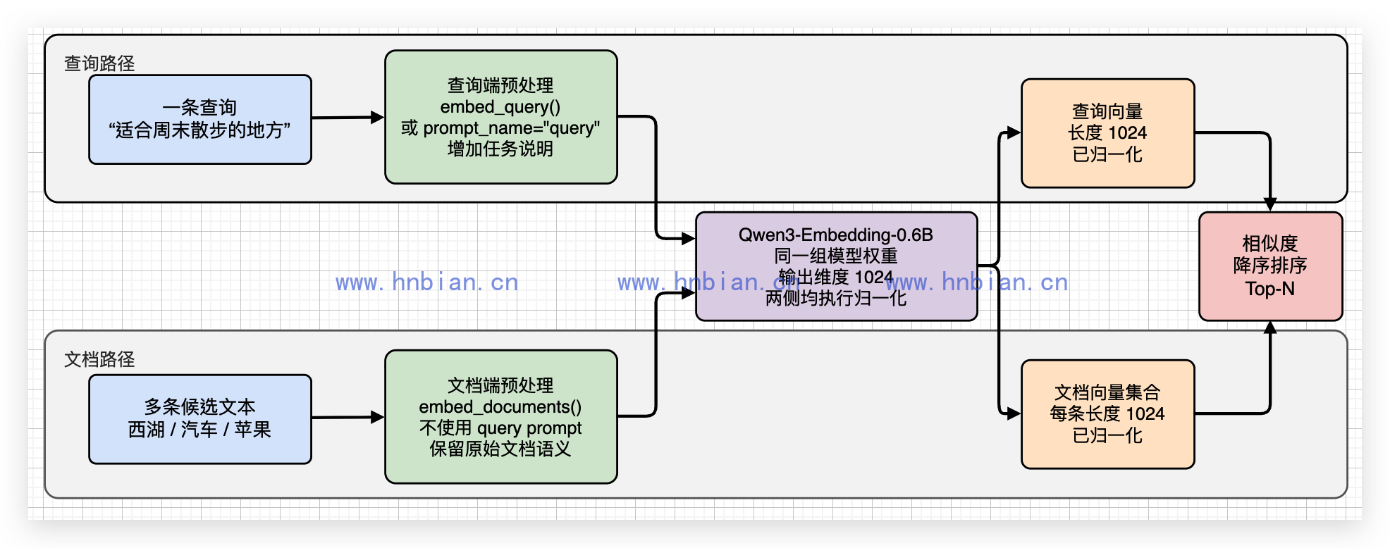 查询向量与文档向量的编码流程
